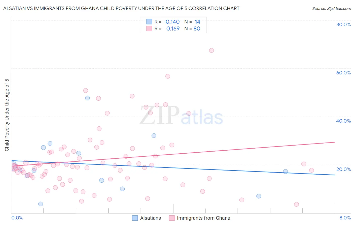 Alsatian vs Immigrants from Ghana Child Poverty Under the Age of 5