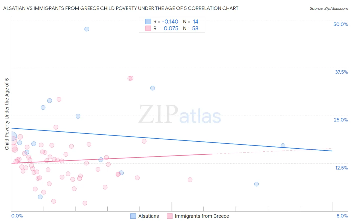 Alsatian vs Immigrants from Greece Child Poverty Under the Age of 5