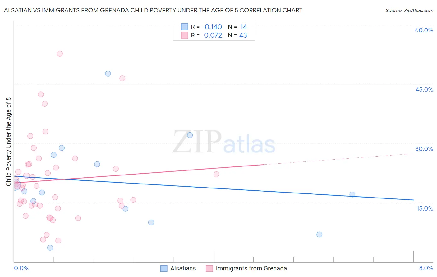 Alsatian vs Immigrants from Grenada Child Poverty Under the Age of 5