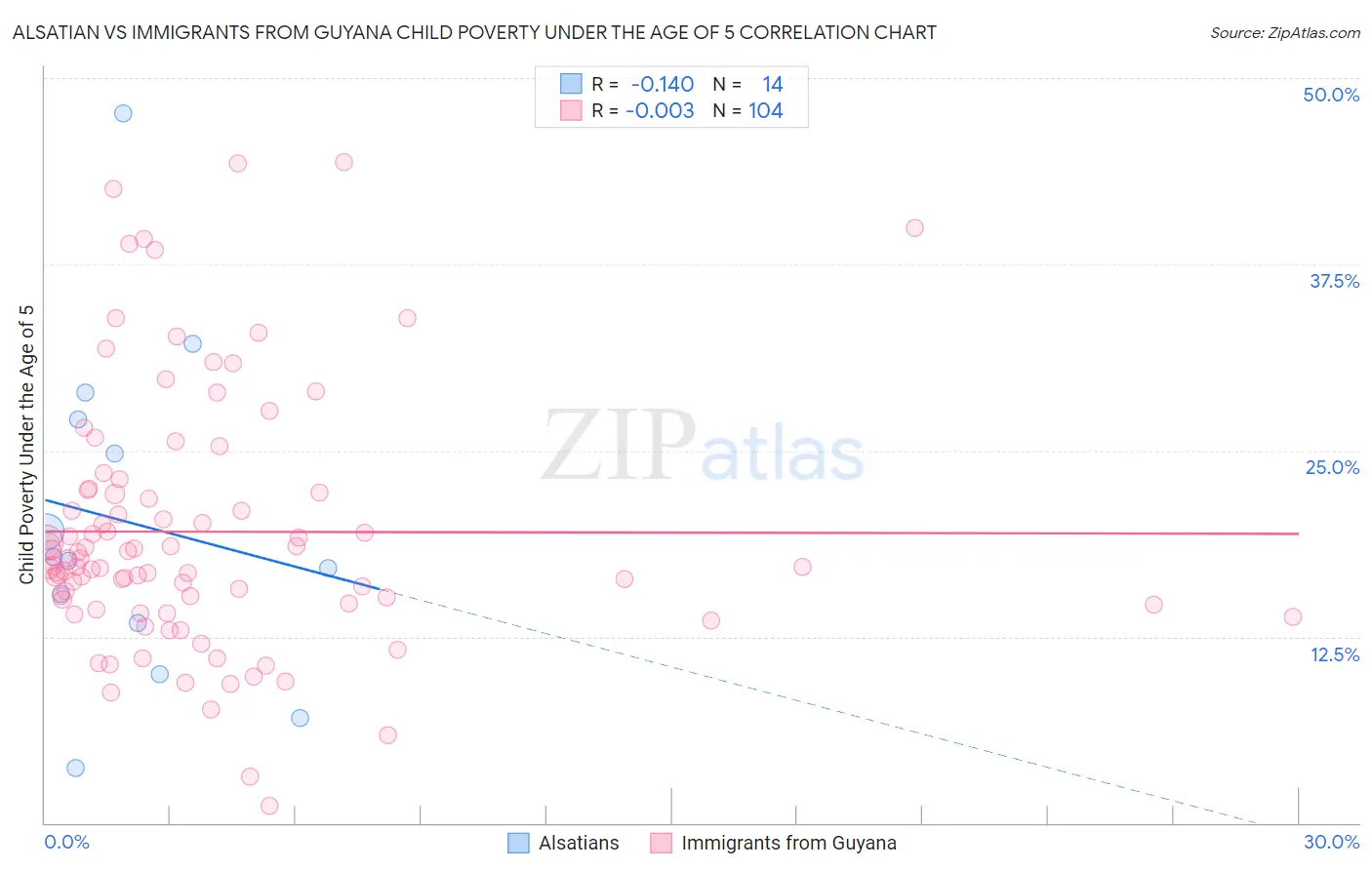 Alsatian vs Immigrants from Guyana Child Poverty Under the Age of 5