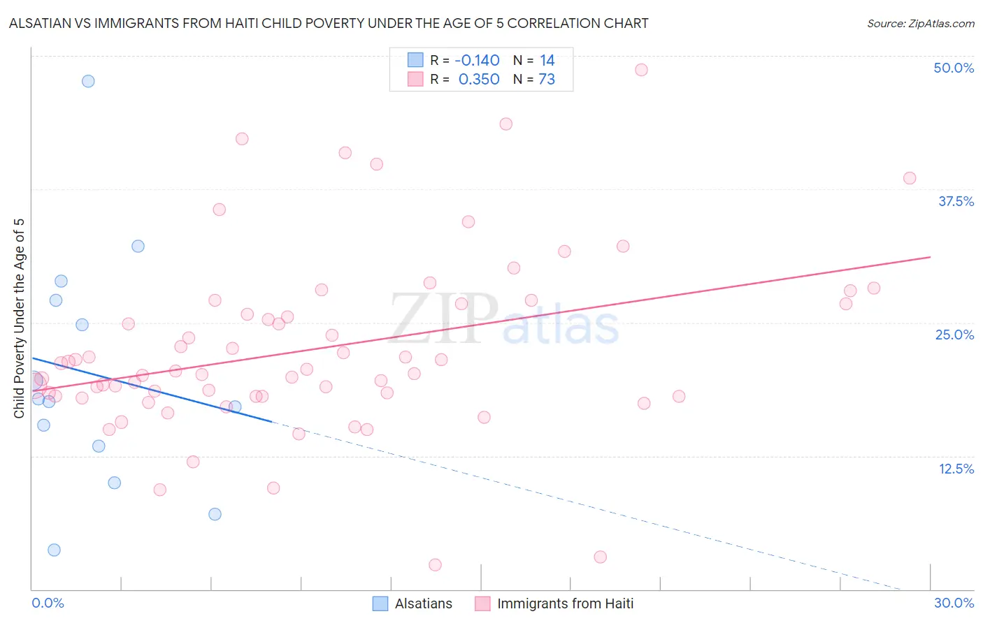 Alsatian vs Immigrants from Haiti Child Poverty Under the Age of 5