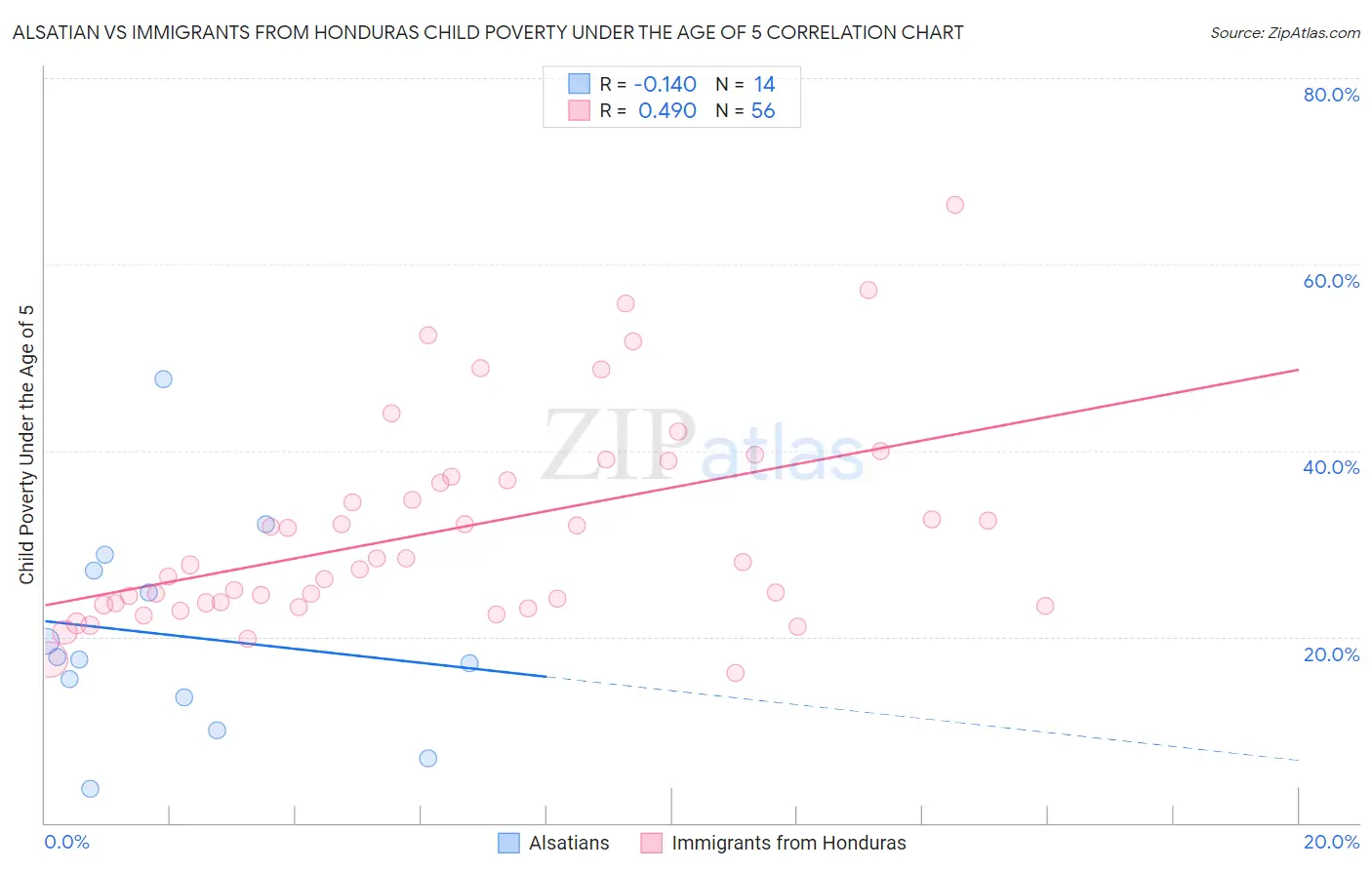 Alsatian vs Immigrants from Honduras Child Poverty Under the Age of 5