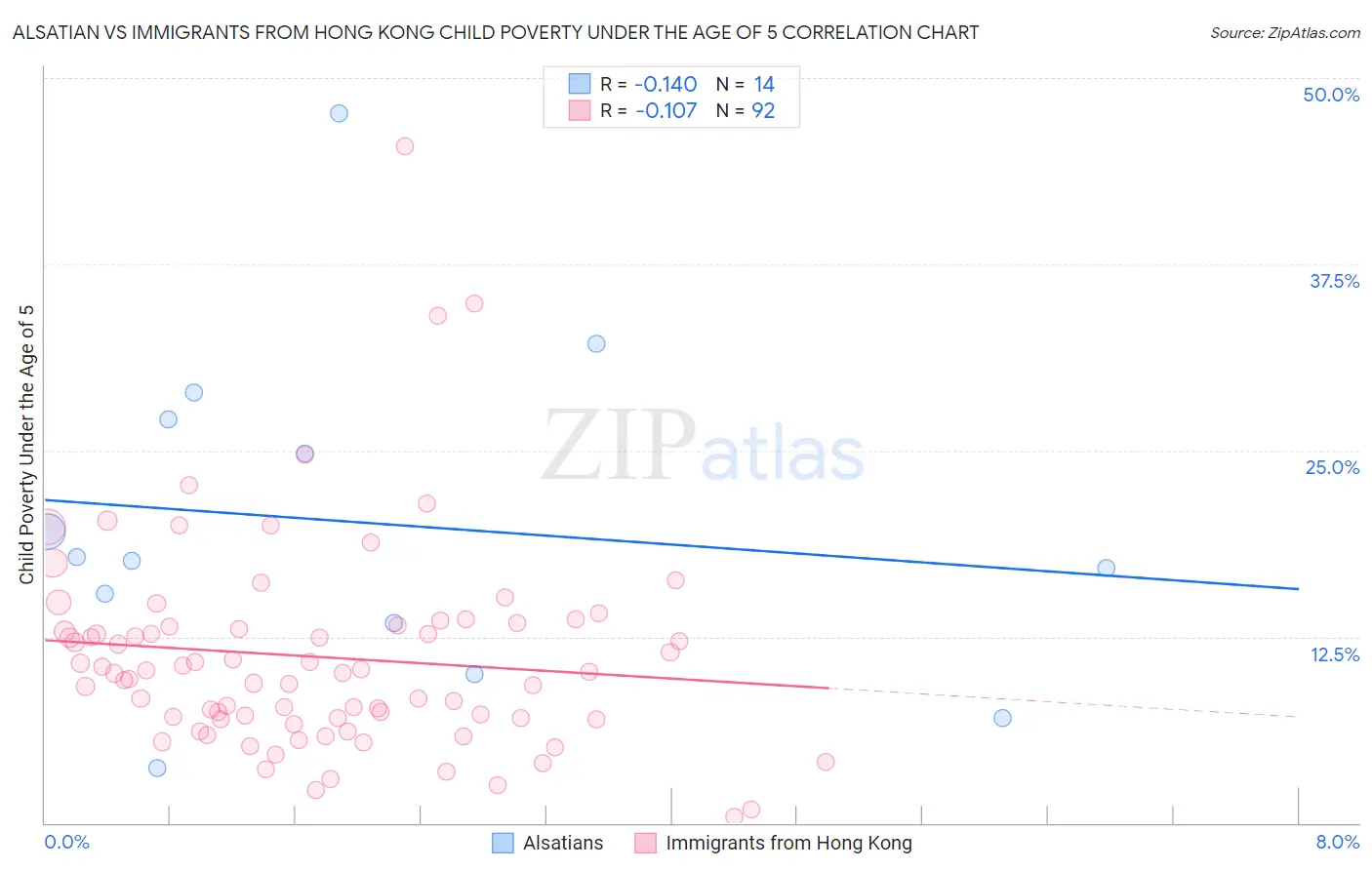 Alsatian vs Immigrants from Hong Kong Child Poverty Under the Age of 5