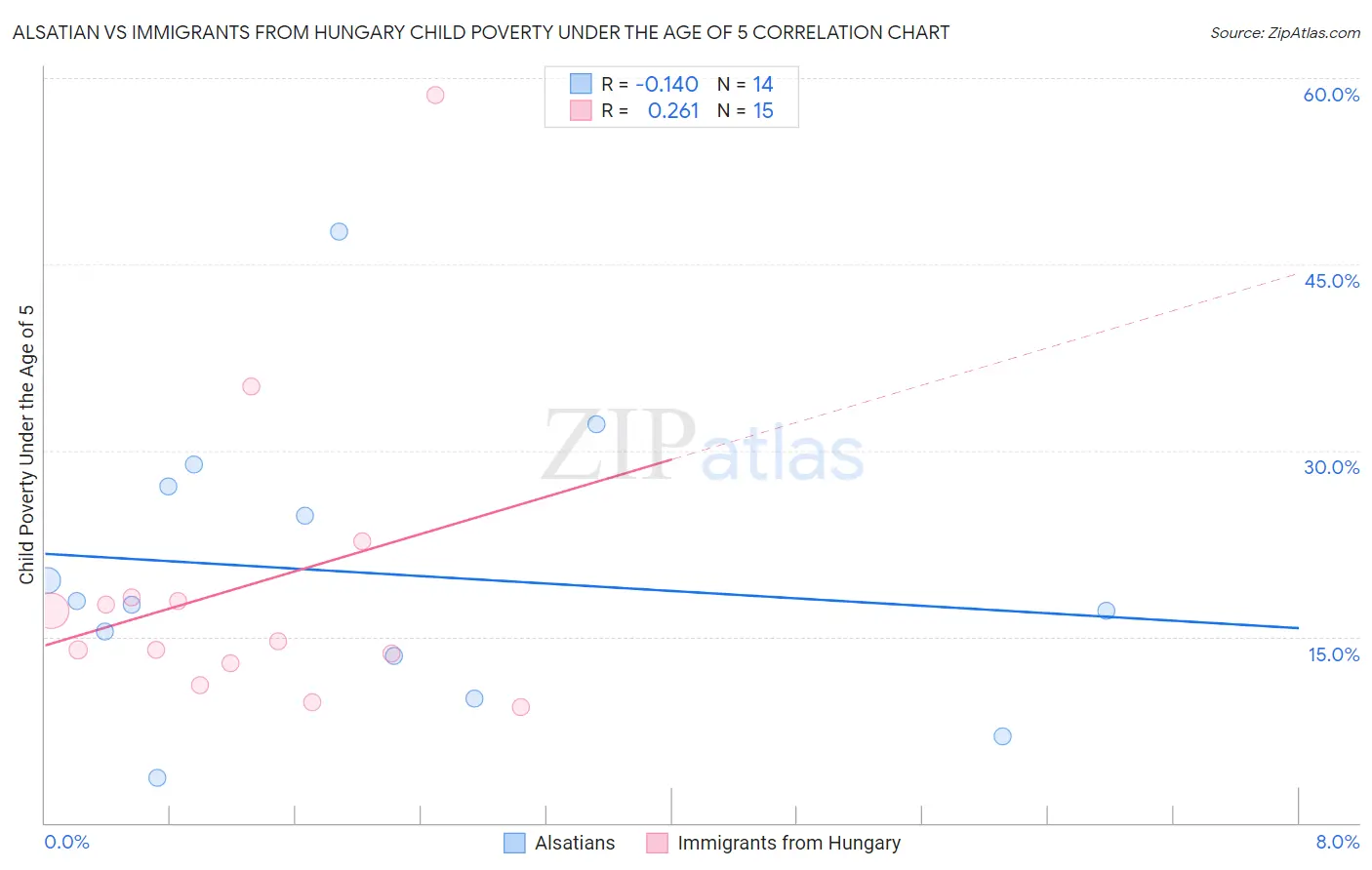 Alsatian vs Immigrants from Hungary Child Poverty Under the Age of 5