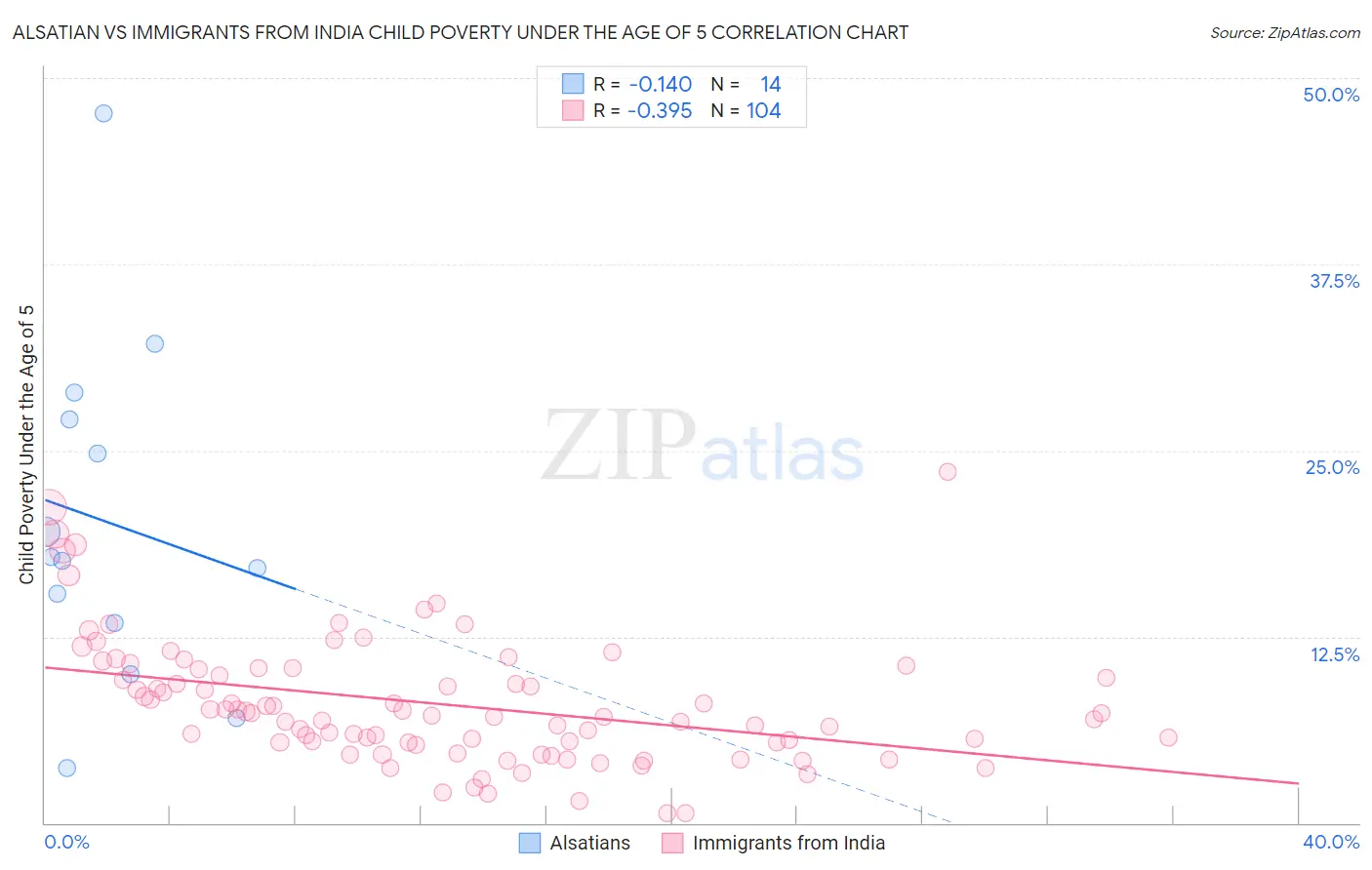 Alsatian vs Immigrants from India Child Poverty Under the Age of 5