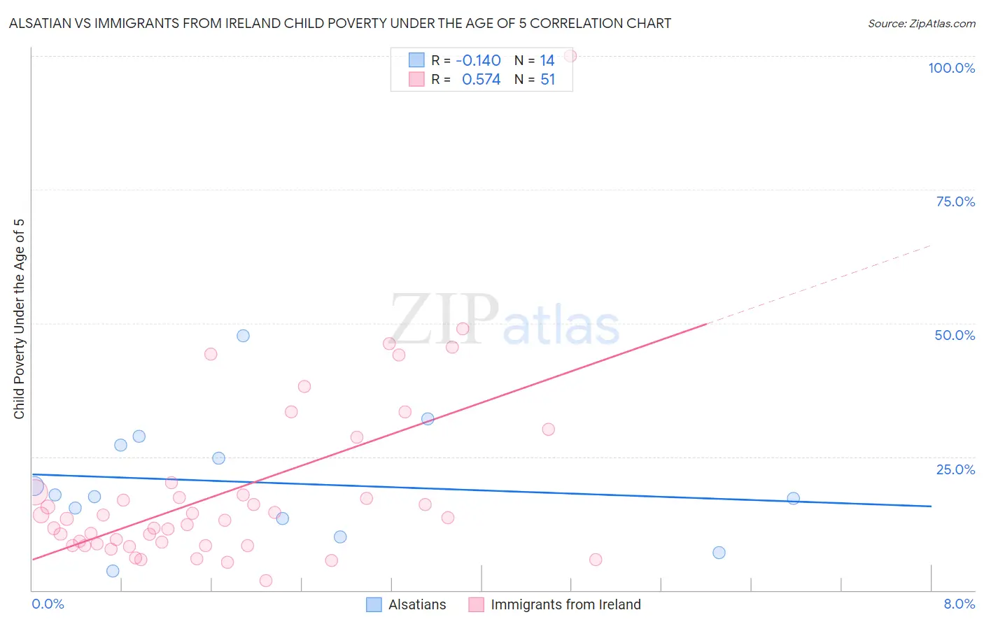 Alsatian vs Immigrants from Ireland Child Poverty Under the Age of 5