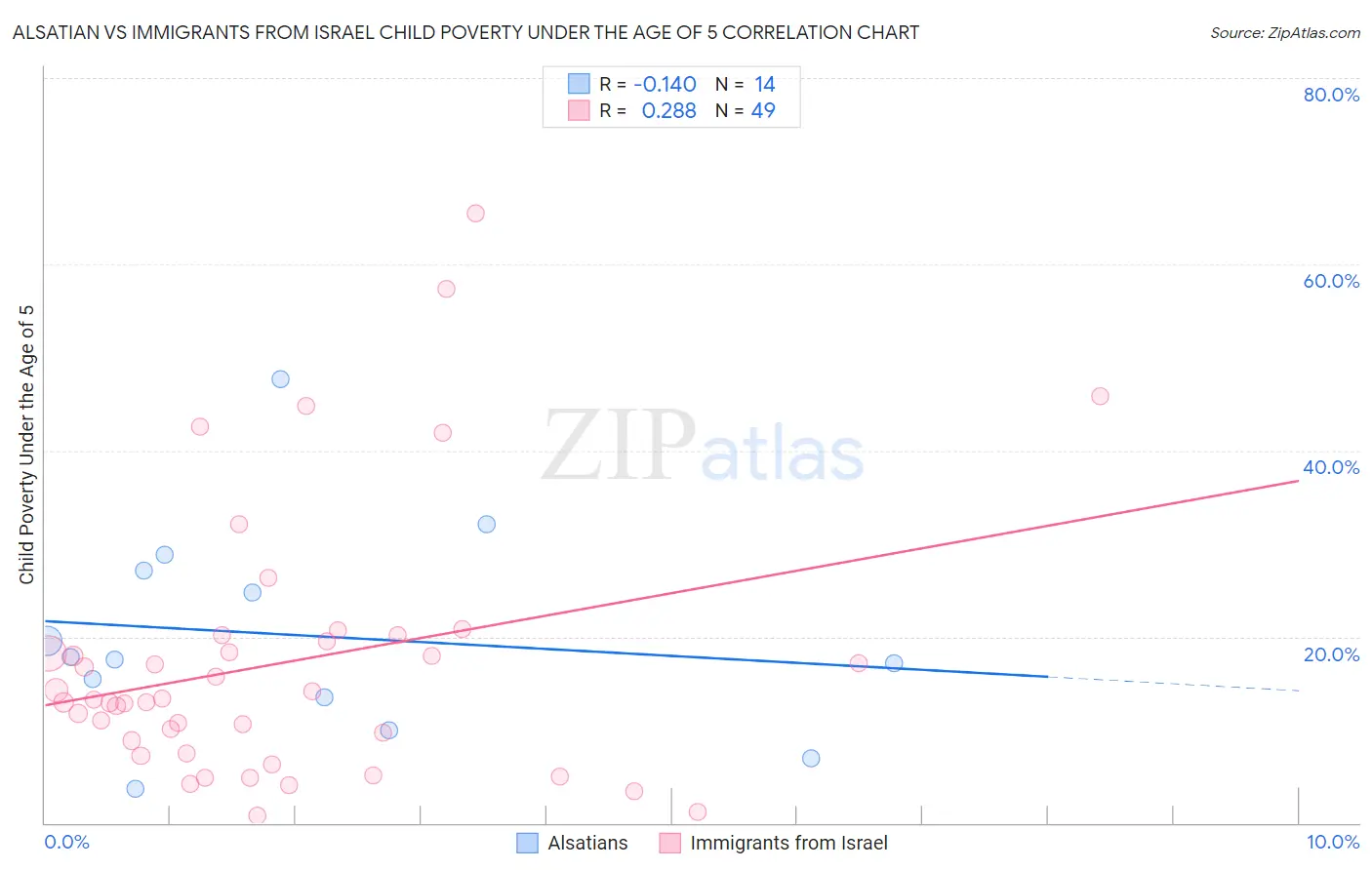 Alsatian vs Immigrants from Israel Child Poverty Under the Age of 5