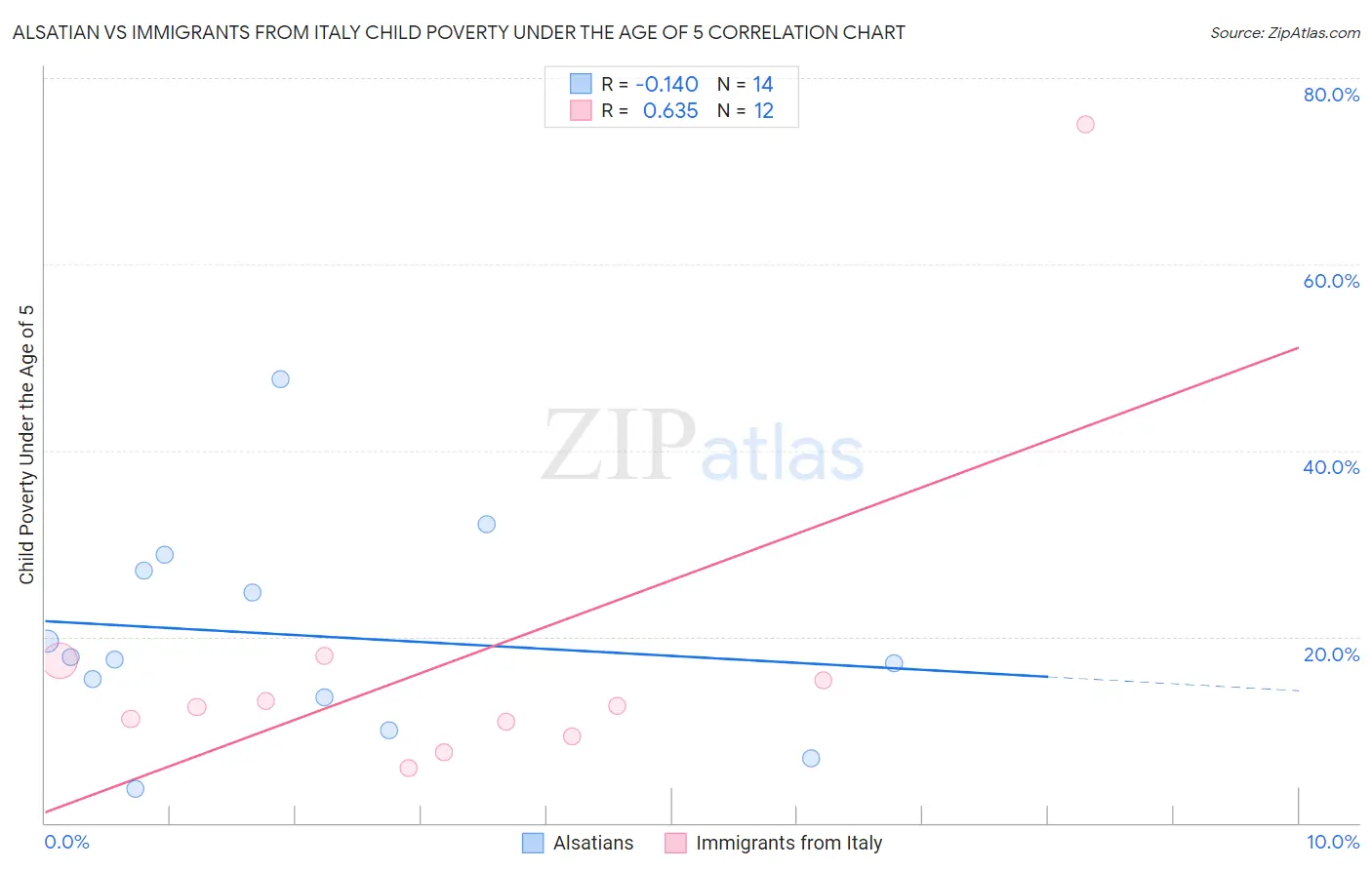 Alsatian vs Immigrants from Italy Child Poverty Under the Age of 5