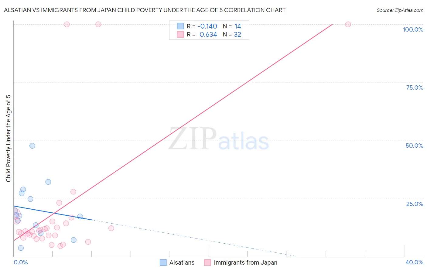 Alsatian vs Immigrants from Japan Child Poverty Under the Age of 5