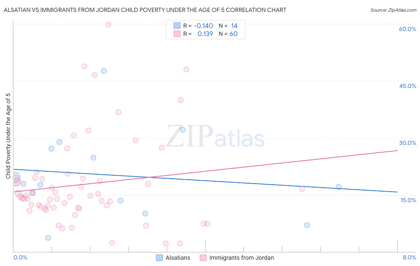 Alsatian vs Immigrants from Jordan Child Poverty Under the Age of 5