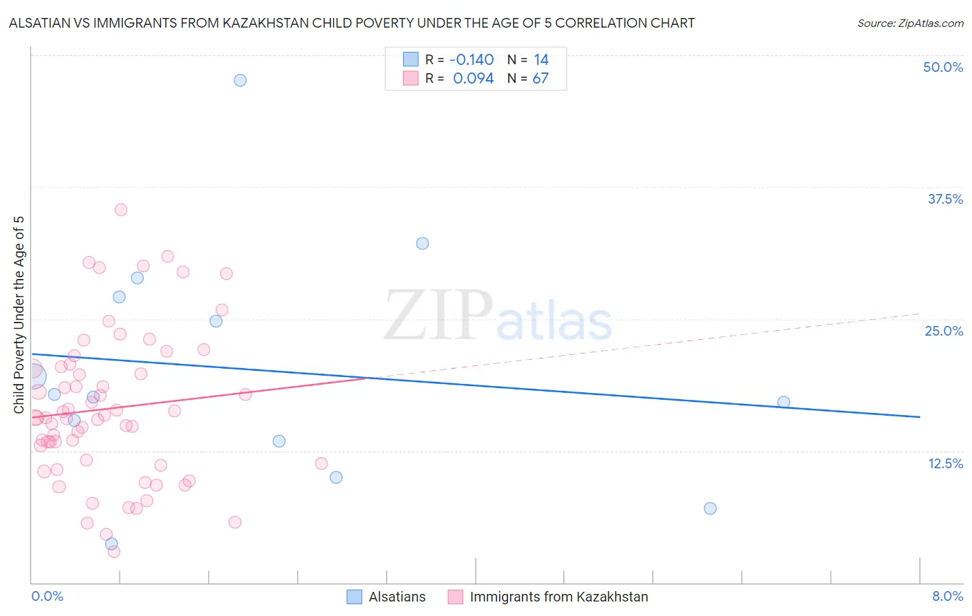 Alsatian vs Immigrants from Kazakhstan Child Poverty Under the Age of 5