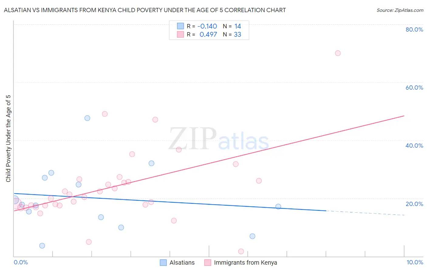 Alsatian vs Immigrants from Kenya Child Poverty Under the Age of 5