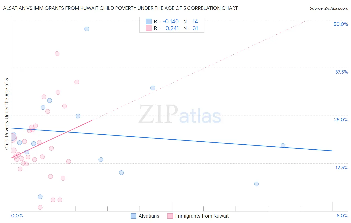 Alsatian vs Immigrants from Kuwait Child Poverty Under the Age of 5