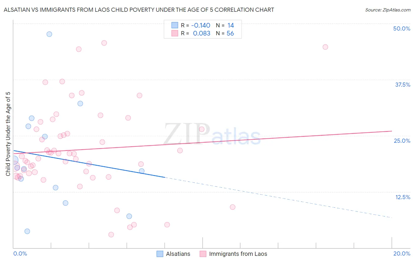 Alsatian vs Immigrants from Laos Child Poverty Under the Age of 5