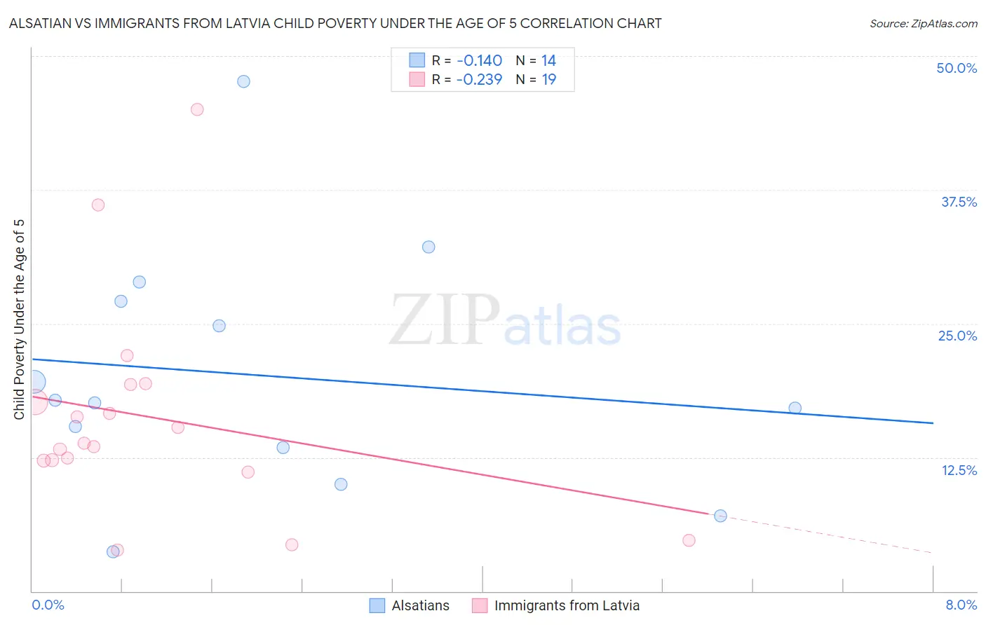 Alsatian vs Immigrants from Latvia Child Poverty Under the Age of 5