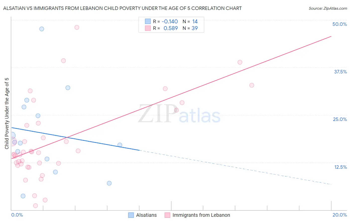 Alsatian vs Immigrants from Lebanon Child Poverty Under the Age of 5