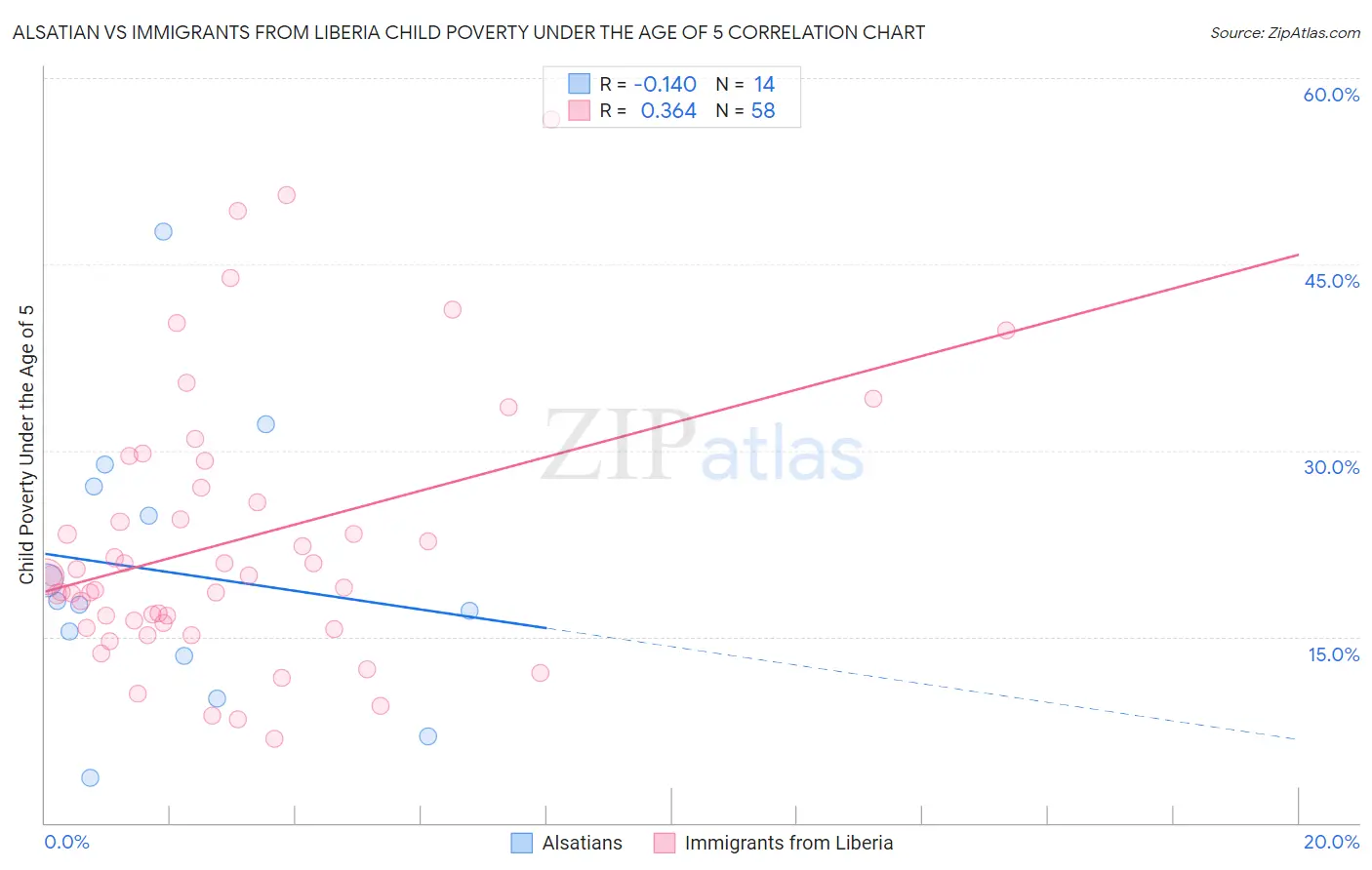 Alsatian vs Immigrants from Liberia Child Poverty Under the Age of 5