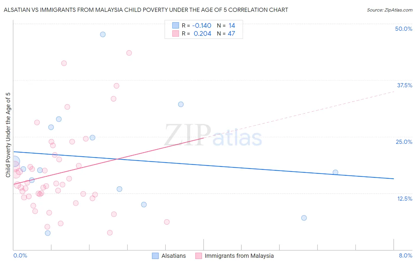 Alsatian vs Immigrants from Malaysia Child Poverty Under the Age of 5