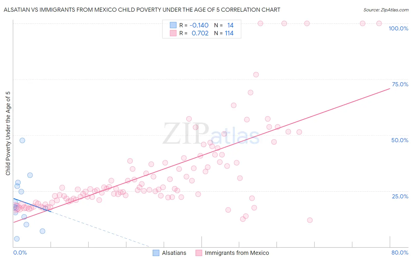 Alsatian vs Immigrants from Mexico Child Poverty Under the Age of 5