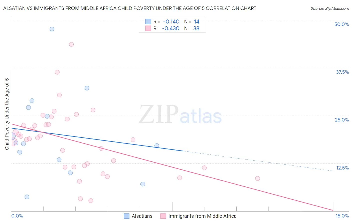 Alsatian vs Immigrants from Middle Africa Child Poverty Under the Age of 5