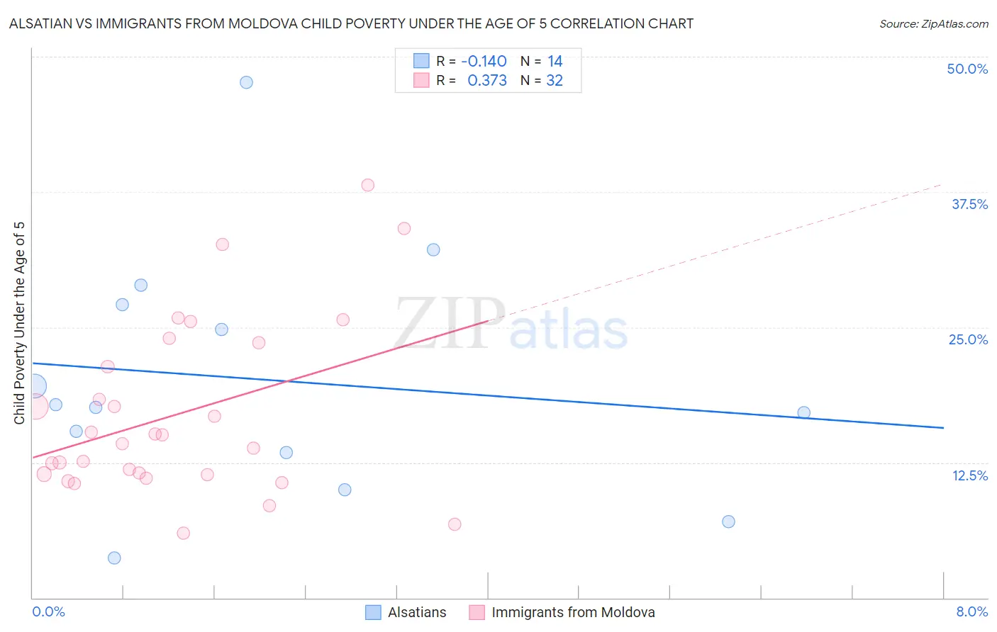 Alsatian vs Immigrants from Moldova Child Poverty Under the Age of 5