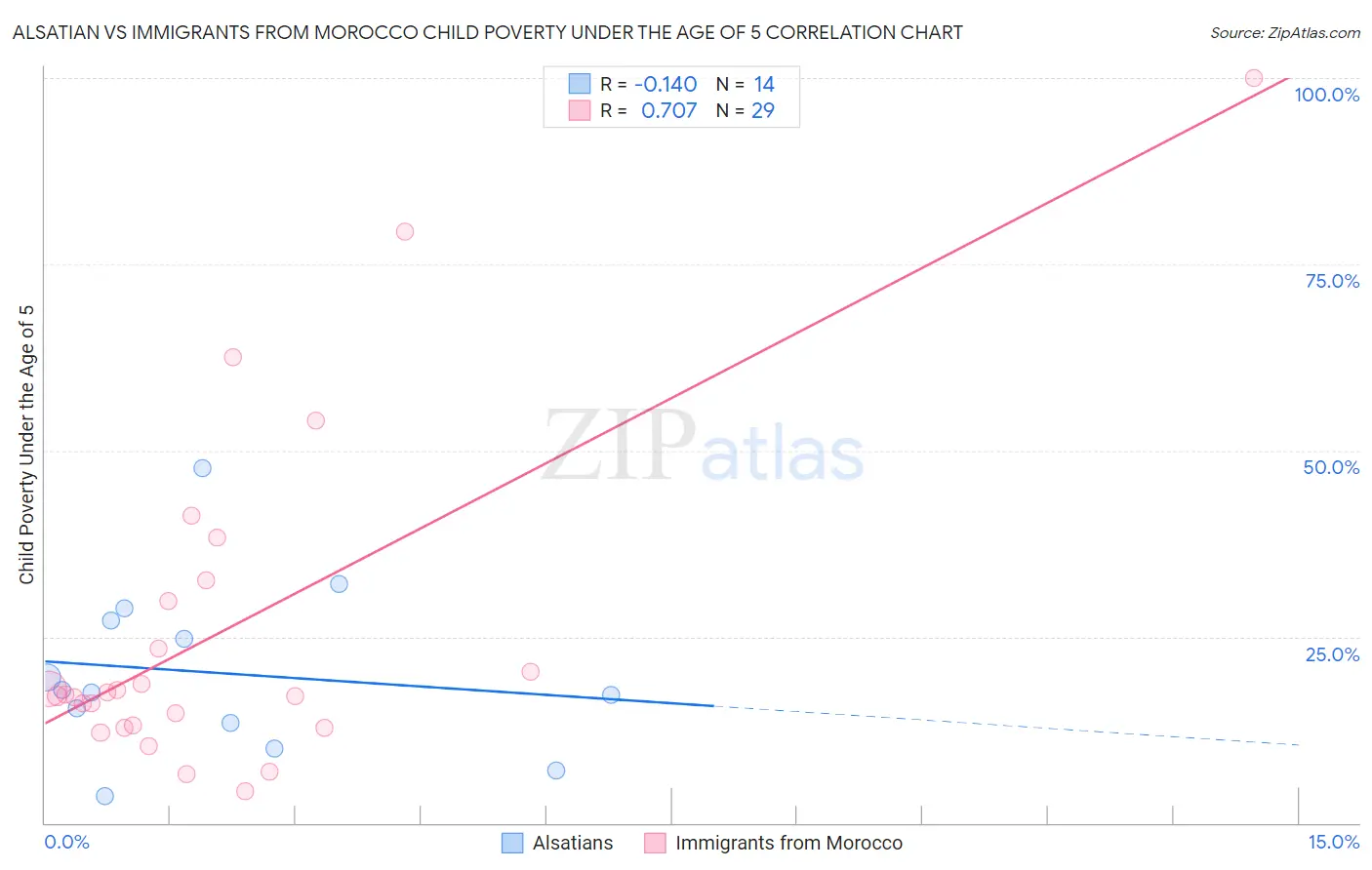 Alsatian vs Immigrants from Morocco Child Poverty Under the Age of 5