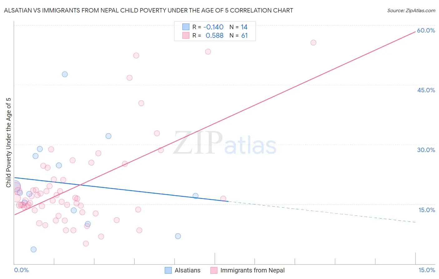 Alsatian vs Immigrants from Nepal Child Poverty Under the Age of 5