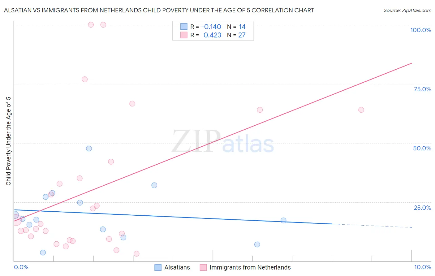 Alsatian vs Immigrants from Netherlands Child Poverty Under the Age of 5