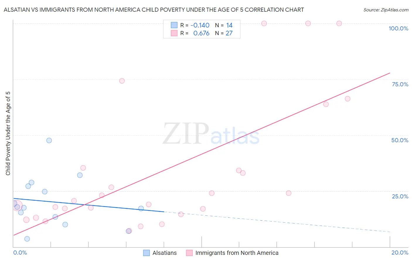 Alsatian vs Immigrants from North America Child Poverty Under the Age of 5