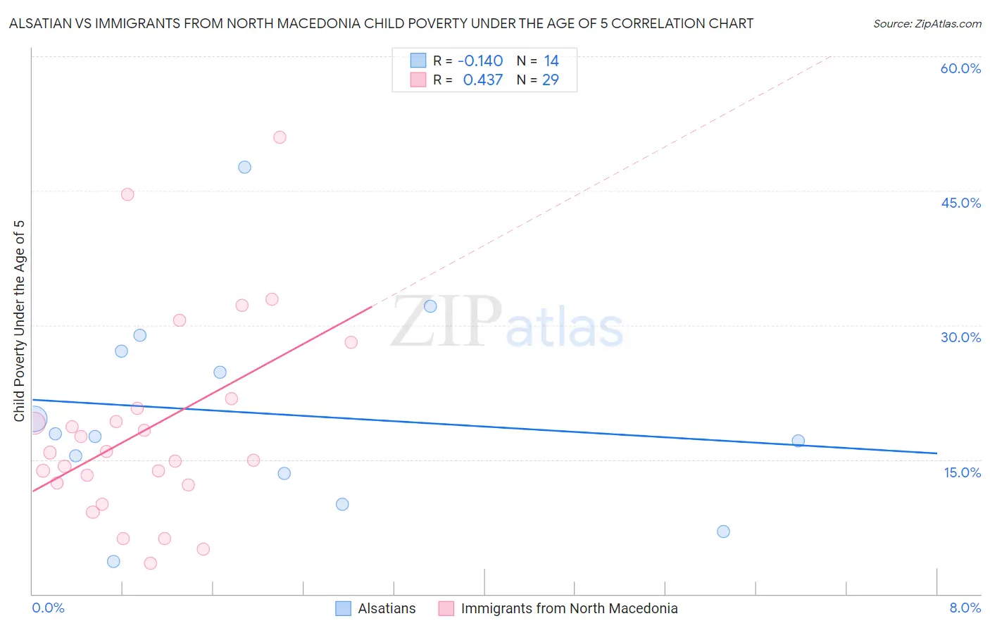 Alsatian vs Immigrants from North Macedonia Child Poverty Under the Age of 5
