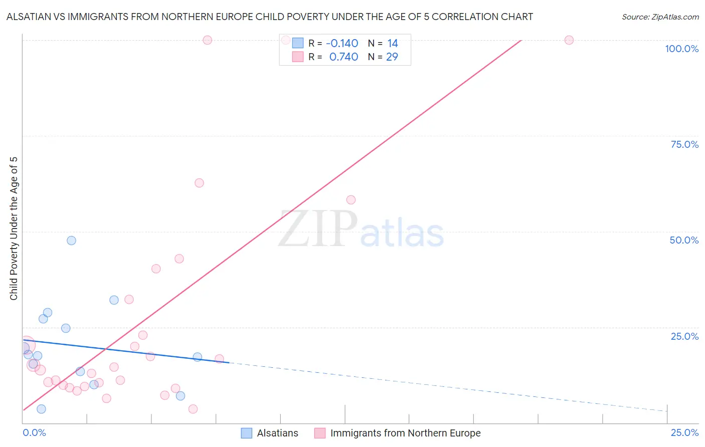 Alsatian vs Immigrants from Northern Europe Child Poverty Under the Age of 5