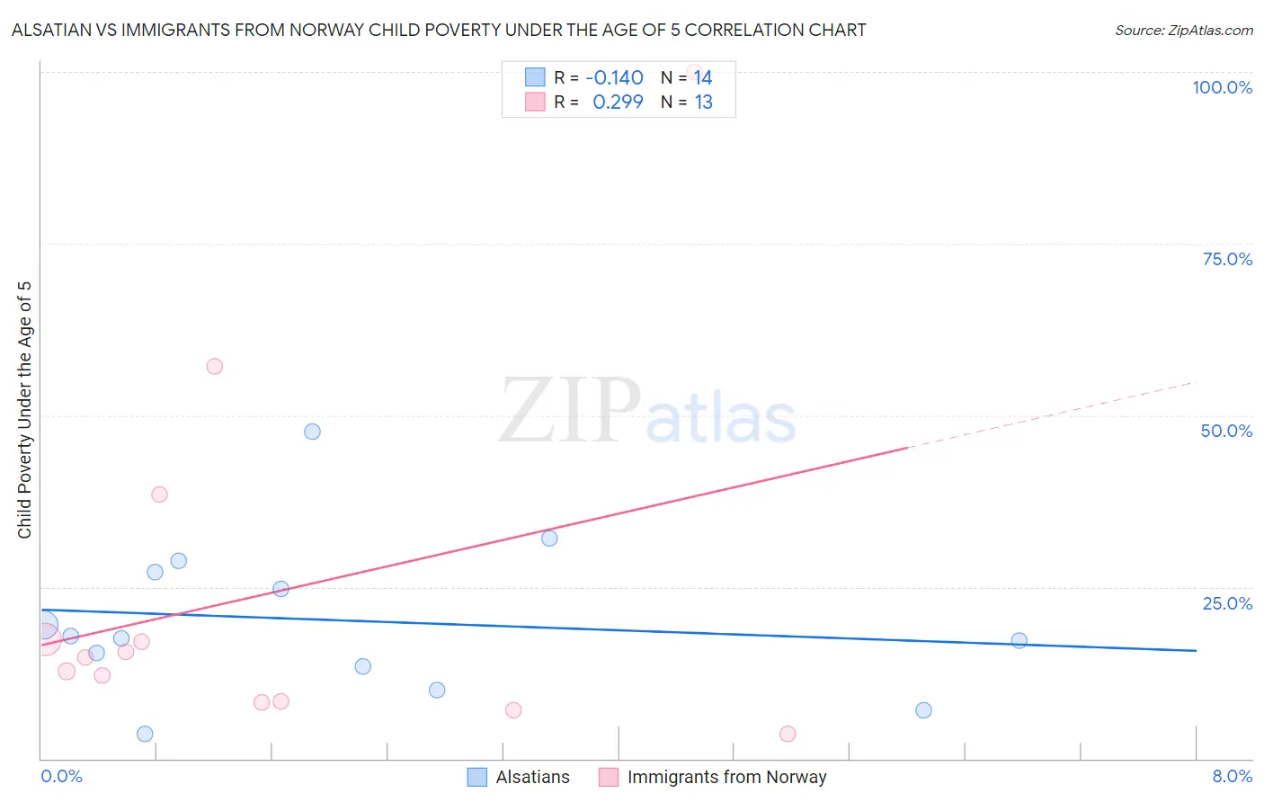 Alsatian vs Immigrants from Norway Child Poverty Under the Age of 5