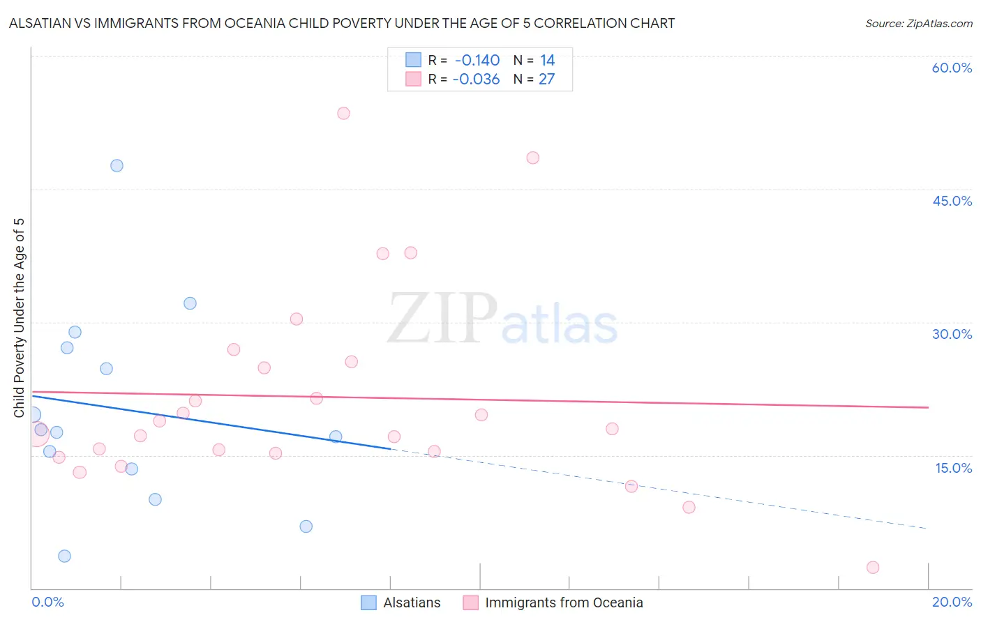 Alsatian vs Immigrants from Oceania Child Poverty Under the Age of 5