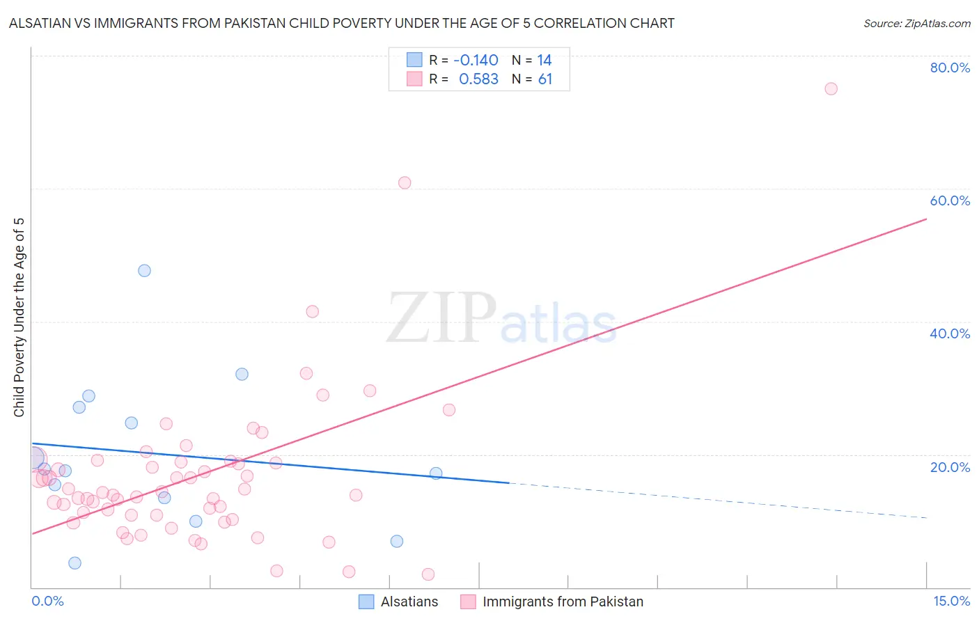 Alsatian vs Immigrants from Pakistan Child Poverty Under the Age of 5