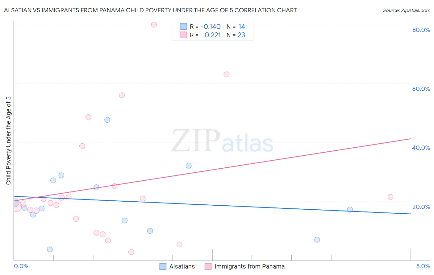 Alsatian vs Immigrants from Panama Child Poverty Under the Age of 5