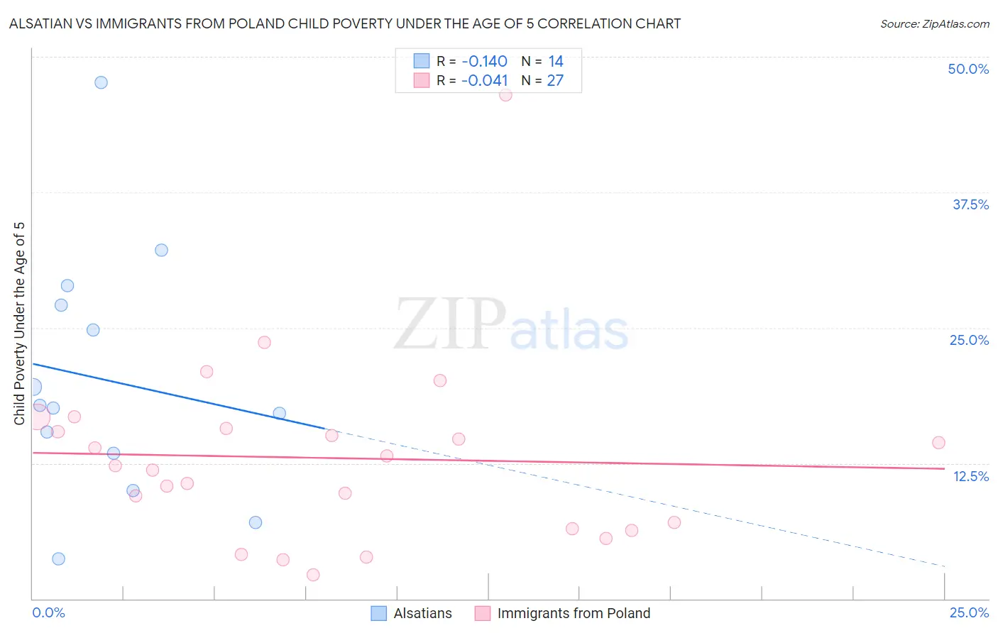 Alsatian vs Immigrants from Poland Child Poverty Under the Age of 5