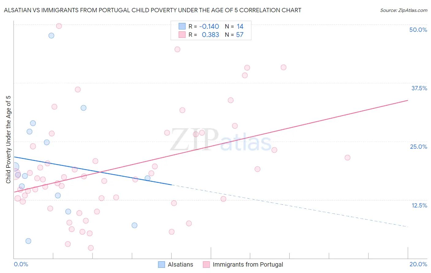 Alsatian vs Immigrants from Portugal Child Poverty Under the Age of 5