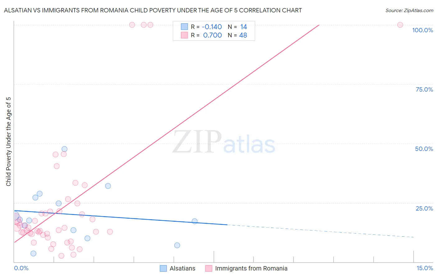 Alsatian vs Immigrants from Romania Child Poverty Under the Age of 5