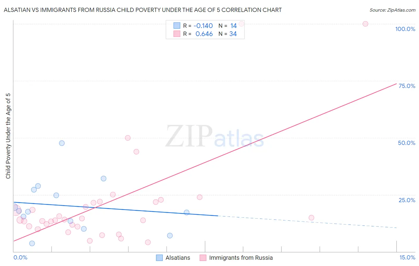Alsatian vs Immigrants from Russia Child Poverty Under the Age of 5
