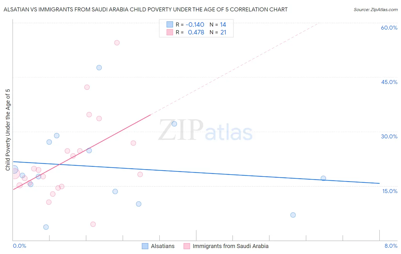 Alsatian vs Immigrants from Saudi Arabia Child Poverty Under the Age of 5