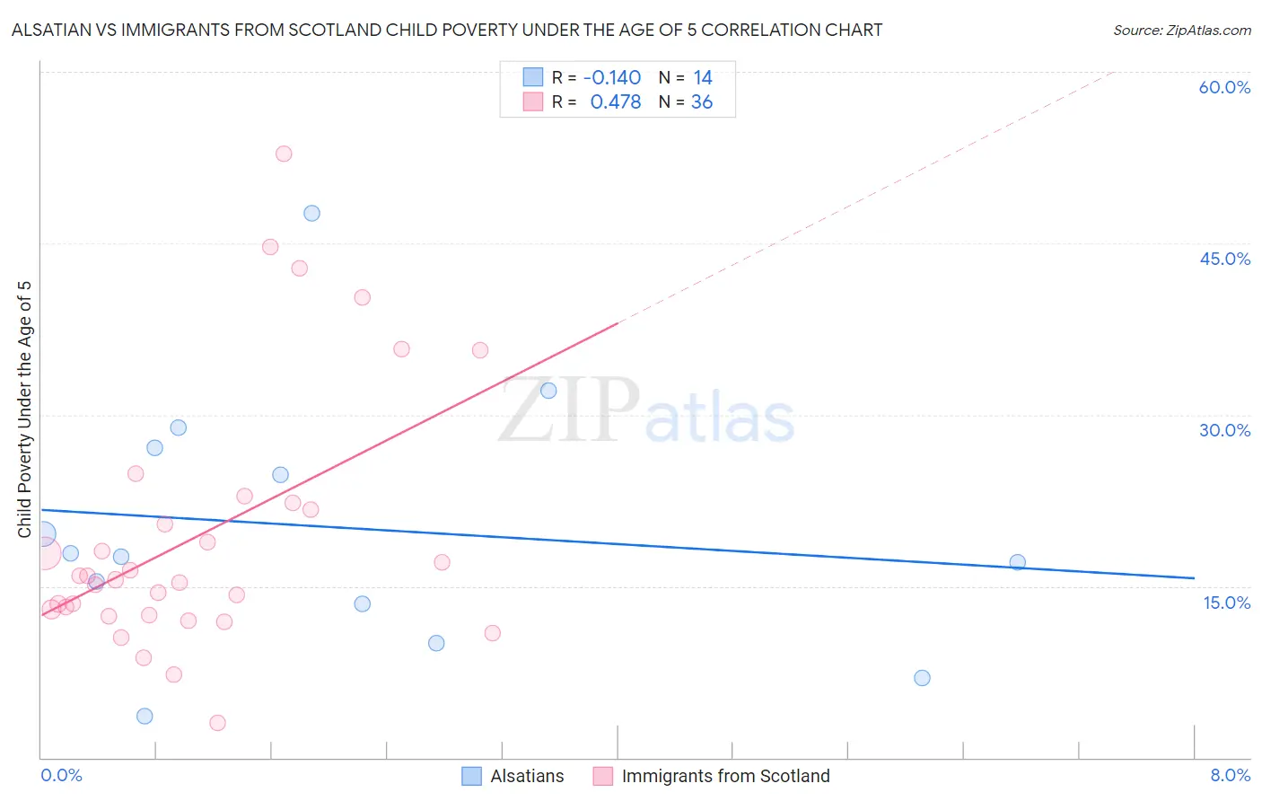 Alsatian vs Immigrants from Scotland Child Poverty Under the Age of 5