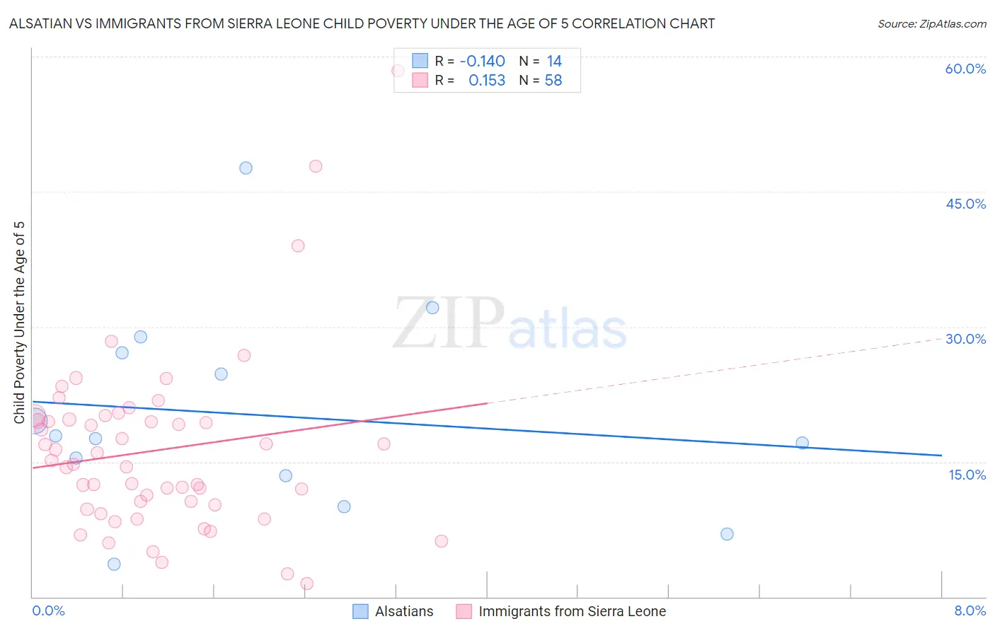 Alsatian vs Immigrants from Sierra Leone Child Poverty Under the Age of 5