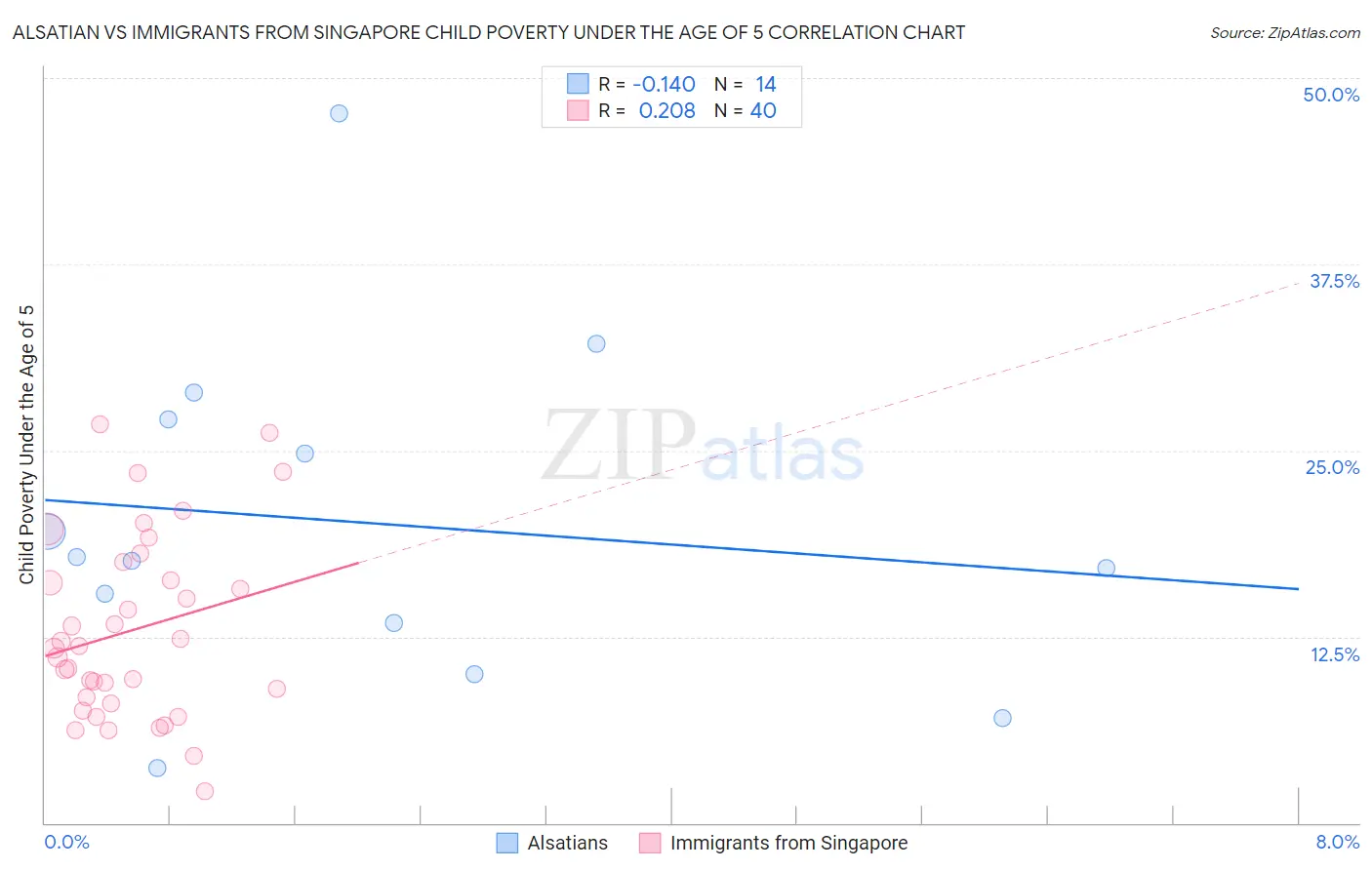 Alsatian vs Immigrants from Singapore Child Poverty Under the Age of 5