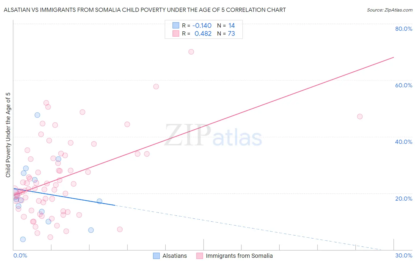 Alsatian vs Immigrants from Somalia Child Poverty Under the Age of 5