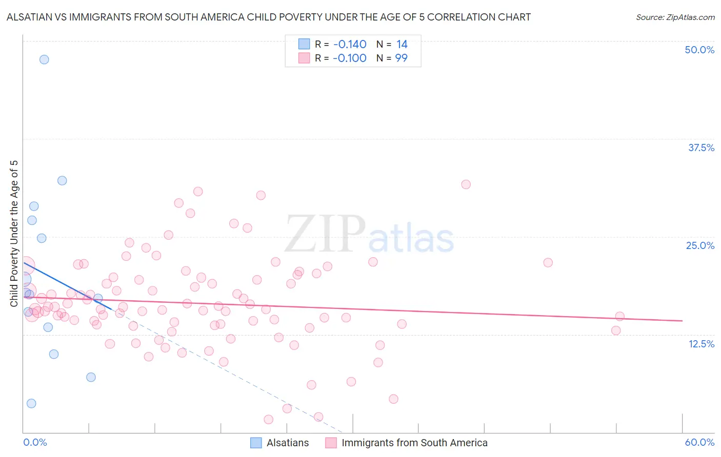 Alsatian vs Immigrants from South America Child Poverty Under the Age of 5