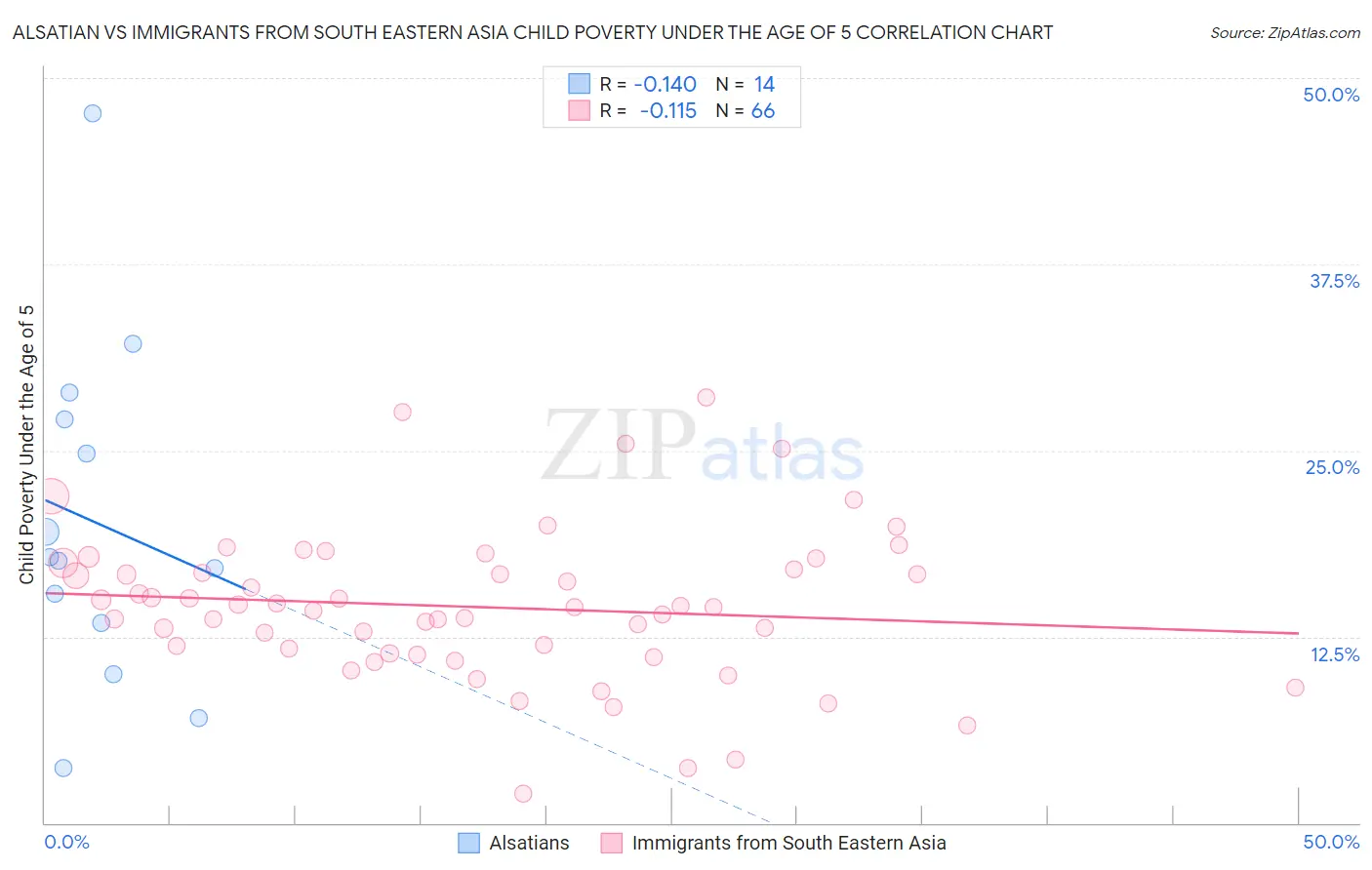 Alsatian vs Immigrants from South Eastern Asia Child Poverty Under the Age of 5
