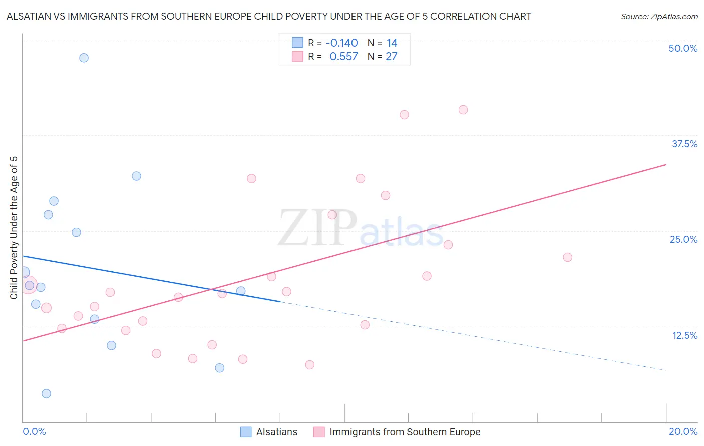 Alsatian vs Immigrants from Southern Europe Child Poverty Under the Age of 5