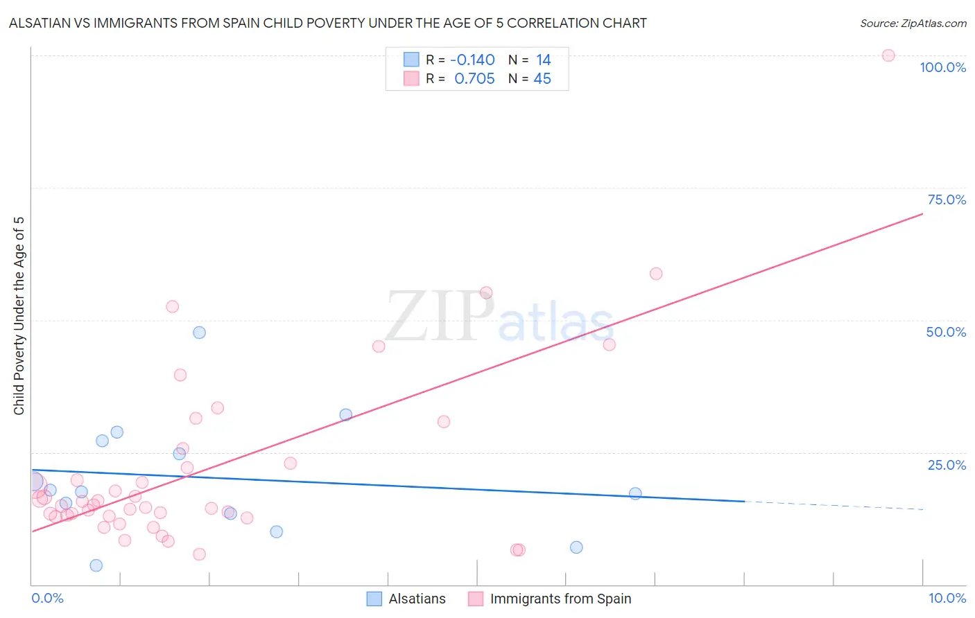 Alsatian vs Immigrants from Spain Child Poverty Under the Age of 5