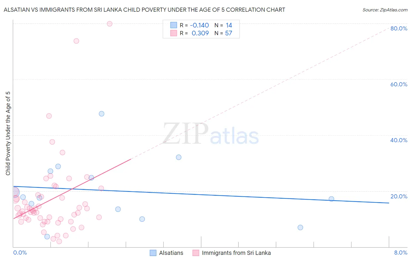 Alsatian vs Immigrants from Sri Lanka Child Poverty Under the Age of 5