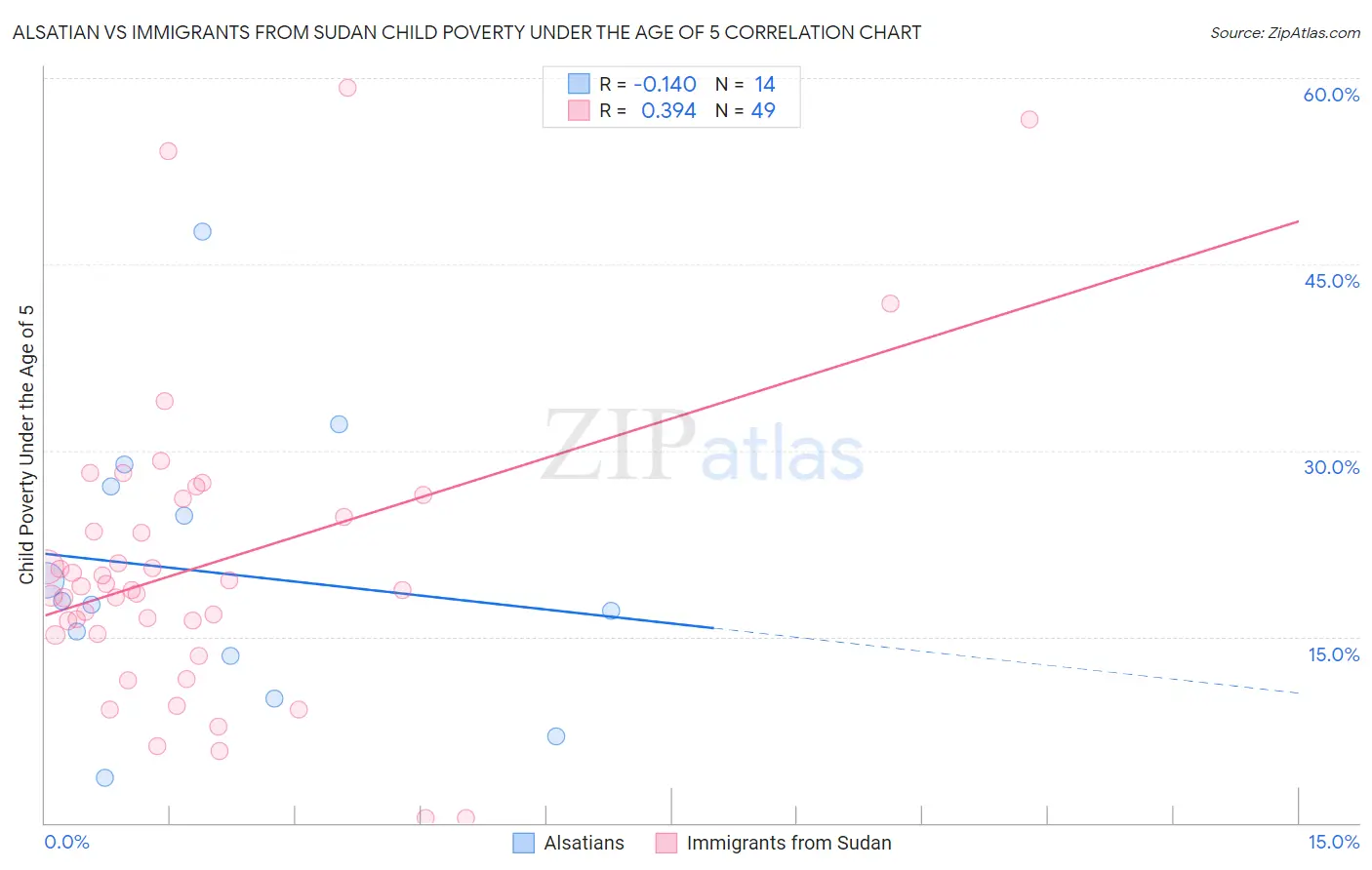 Alsatian vs Immigrants from Sudan Child Poverty Under the Age of 5